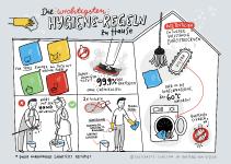Hygiene für 50 Prozent der Deutschen laut Studie auch zu Hause wichtiger