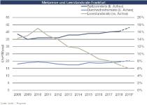 Bürovermietungs- und Gewerbeinvestmentmarkt in Frankfurt Q4-2018: Niedrigstes Flächenfertigstellungsvolumen trifft auf höchstes Transaktionsvolumen