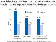 Leistungen von Frauen werden weniger gewürdigt