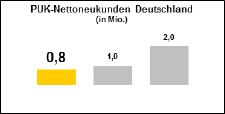 Commerzbank: Strategieumsetzung kommt voran, Operatives Ergebnis im ersten Halbjahr 2018 bei 689 Mio. Euro