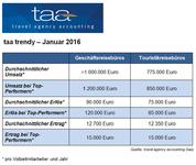 taa trendy - der Zahlentrend: 1 Mitarbeiter = 1 Million Euro