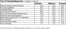 GfK-Studie: Die Top 10 Haushaltspannen