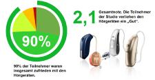 Wissenschaftliche Hörgeräte-Studie: Hohe Zufriedenheit und gute Noten!
