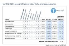 Schönheitsoperationen: Gestern teuer, heute billig?