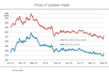 Surplus of soybean meal also forces down prices for protein alternatives