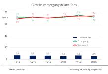 Globale Rapsvorräte könnten auf 6-Jahrestief schrumpfen