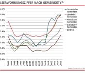 Benötigten Wohnungsbau in Städten nicht mit Eigenmittelregulierung bremsen