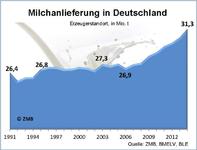 Perspektiven für den Milchmarkt 2015