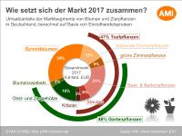 Zierpflanzenmarkt 2017