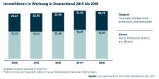 Werbemarkt steigt auf 47 Mrd. Euro in 2018
