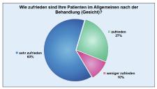 Fettweg-Spritze weiter auf dem Vormarsch