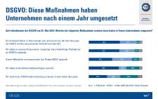 Umfrage: Noch großer Handlungsbedarf bei Umsetzung der DSGVO