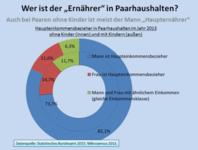 Moderne Normalität: Er Vollzeit, sie Teilzeit