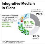 Medizinwende: Jeder Zweite wünscht sich Integrative Medizin in Deutschland (Forsa)