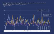 Gedämpfte Corona-Stimmung bei neuen Wohnungsangeboten noch lange nach Aufhebung des Besichtigungsverbots in Dachau, Fürstenfeldbruck und Starnberg spürbar