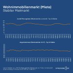 Wohnimmobilienmarkt: Stabiler Mietmarkt, Angebotsmenge (Kauf) zieht deutlich an