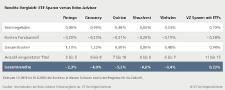 Renditevergleich: ETF-Portfolio schlägt Robo-Advisor