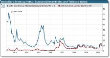 Euro Break-up Index: Schon wieder Ende des Spuks?