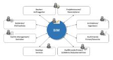 Von Experten für Experten: Neuer RealFM-Leitfaden "BIM-Methodik aus Betreiber- und Nutzersicht 2018"