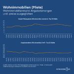Wohnimmobilienmarkt: Finanzierungsaktivitäten 8 % über Vor-Corona-Niveau