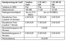 handyvertrag.de - LTE Tarif mit 10 GB für 14,99 EUR