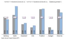 Top-7-Investmentmärkte Q4/2017
