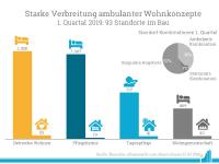 Viele Neubauten in der Pflege
