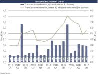 Flächenknappheit und hohe Nachfrage bestimmen den Berliner Gewerbeinvestment- und Bürovermietungsmarkt im 1. Quartal 2017