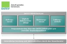 Kompakte Mittelstandssoftware von DATEV