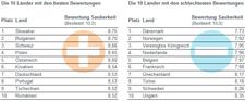 Reiselust oder Reisefrust? So sauber sind europäische Hotels tatsächlich