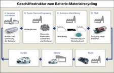 Toyota startet Batterie-zu-Batterie-Recycling