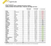 Studie: Bostoner zahlen Fünffache der Berliner Mieten / London und New York ähnlich teuer / München viel billiger als Tokio