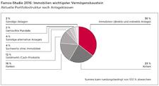 Neue Famos-Studie: Immobilien bilden bei Family Offices in Deutschland die wichtigste Anlageklasse im Gesamtvermögen