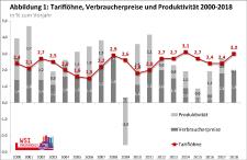 WSI-Tarifarchiv: Detaillierte Bilanz der Tarifrunde 2018 und Ausblick auf 2019