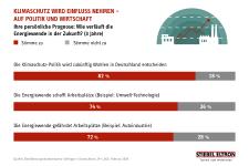 Energie-Trendmonitor 2020: Klimapolitik wird Wahlen entscheiden