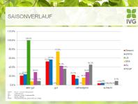 Optimismus im Grünen Markt: Gartenindustrie zufrieden mit Saisonverlauf