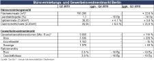 Berlin der Superlative: Rekordjagd sowohl auf dem Büro- als auch auf dem Investmentmarkt