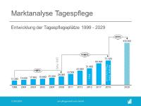 Tagespflegeboom in der Pflege