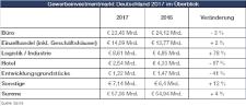 Transaktionsvolumen zum dritten Mal in Folge bei deutlich über 50 Mrd. Euro, trotz leicht rückläufiger Transaktionsaktivität