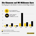 Zweite 90-Millionen-Jackpotphase in Folge