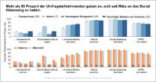 Gesundheitsverhalten während der Covid-19-Pandemie: Online-Umfrage gibt rasch Einblicke