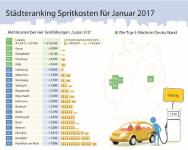 Kraftstoffpreise ziehen im Januar weiter an