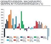 Dividenden gehen im dritten Quartal weltweit um 11 Prozent zurück