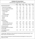 Deutsche Wirtschaft trotzt der Euro-Krise