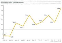 comdirect Stimmungsindex Baufinanzierung im Mai: 108,8 Punkte
