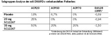 4SC berichtet über erste Ergebnisse der klinischen Phase IIa-Studie mit SC12267