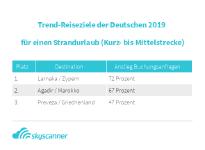 Skyscanner Reisetrendstudie 2019: Das sind die Top-Destinationen der Deutschen