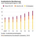Ausländische Bevölkerung wächst im Jahr 2017 um 5,8 %