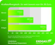 Erdgas macht's möglich: Nur 20 Euro für 442 Kilometer Reichweite