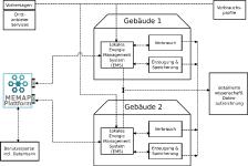MEMAP-Projekt schreitet voran: Neu entwickelte Softwareumgebung zur Regelung der Energieversorgung von Quartieren tritt in Testphase ein